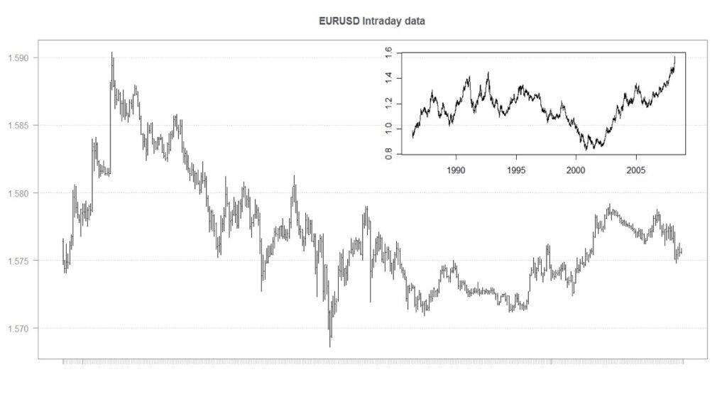 نمودار قیمت جفت ارز EURUSD به عنوان نمونه ای از نمودار درون روزی بازار فارکس