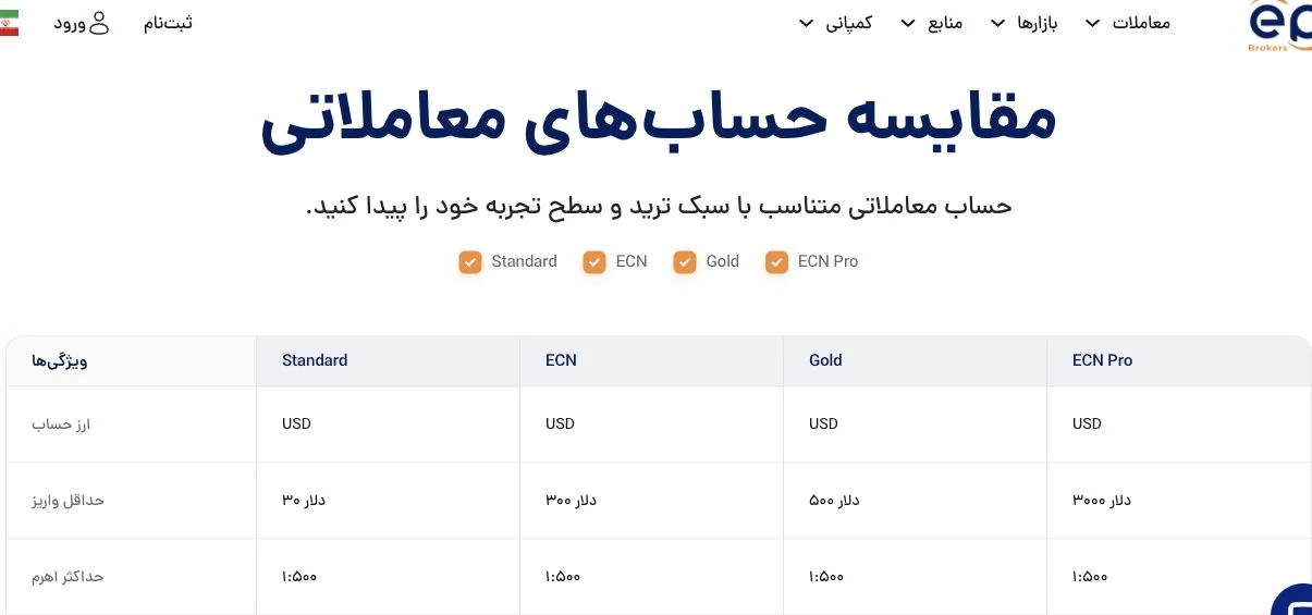 بخشی از جدول رسمی ای پلنت با حداقل واریز و اهرم چهار حساب معاملاتی