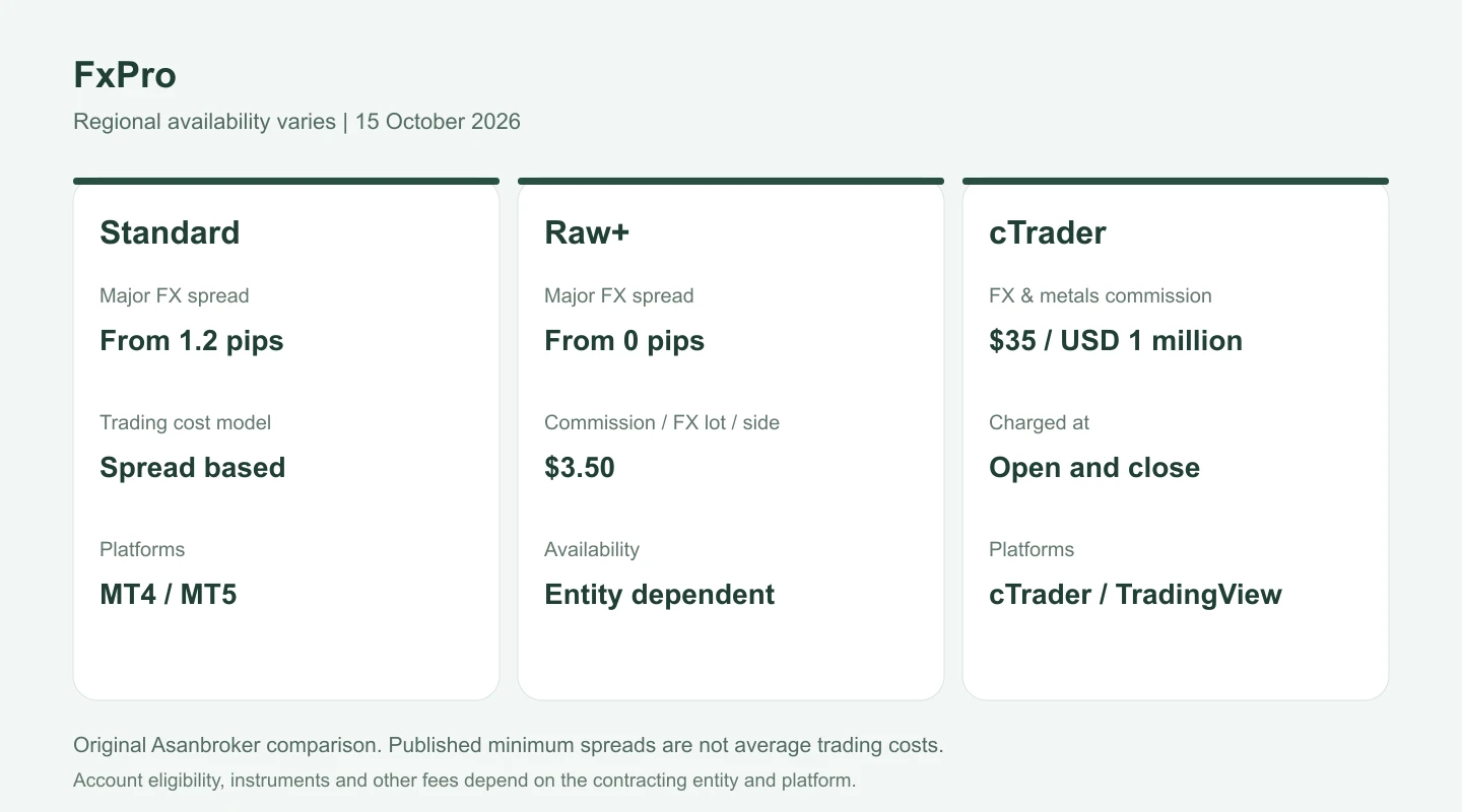 مقایسه واحد محاسبه هزینه در Standard، Raw+ و cTrader اف ایکس پرو