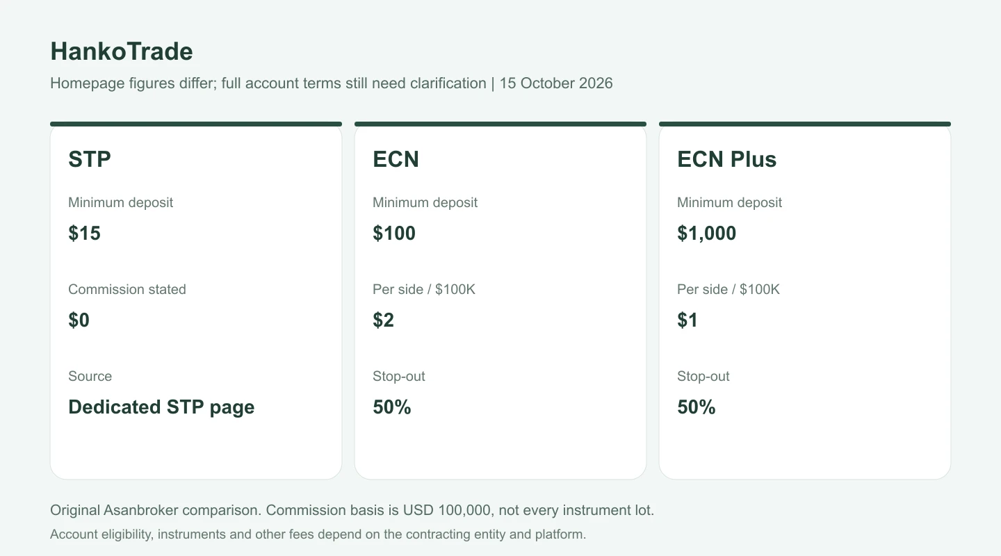 مقایسه حداقل واریز و کمیسیون صفحات اختصاصی سه حساب STP و ECN و ECN Plus هنکو ترید