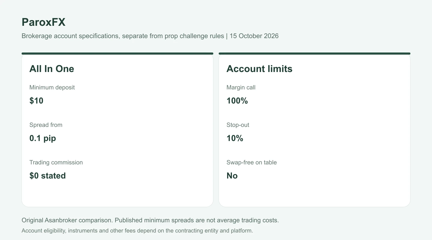 حداقل واریز، کف اسپرد و سطوح مارجین حساب آل این وان پاروکس اف ایکس