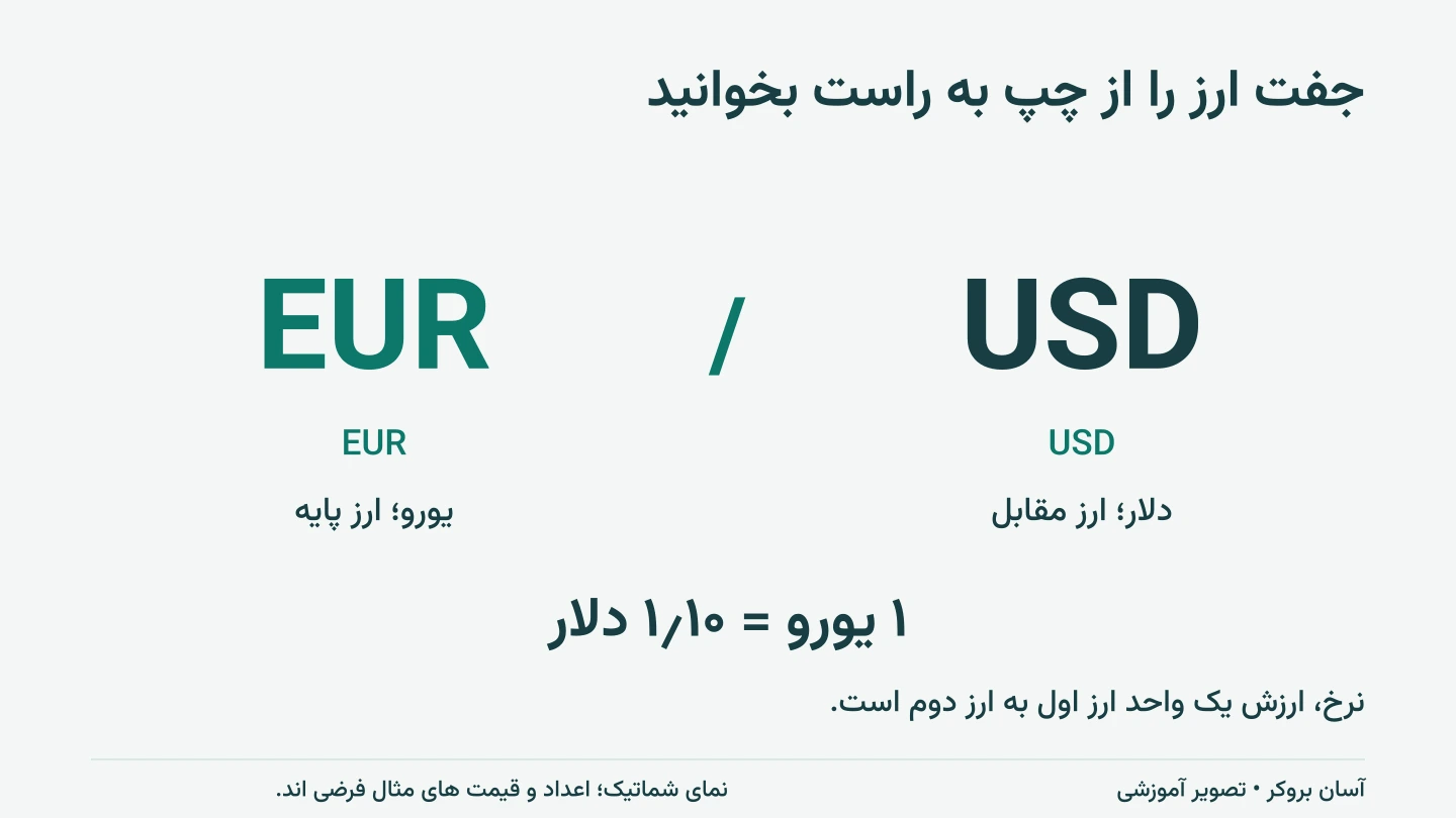 جفت ارز چیست؟ ارز پایه و ارز مقابل با مثال