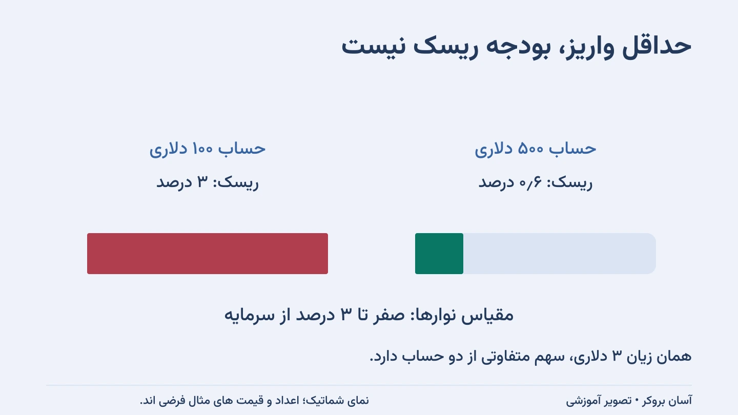 حداقل واریز، بودجه ریسک نیست؛ همان زیان ۳ دلاری، سهم متفاوتی از دو حساب دارد.