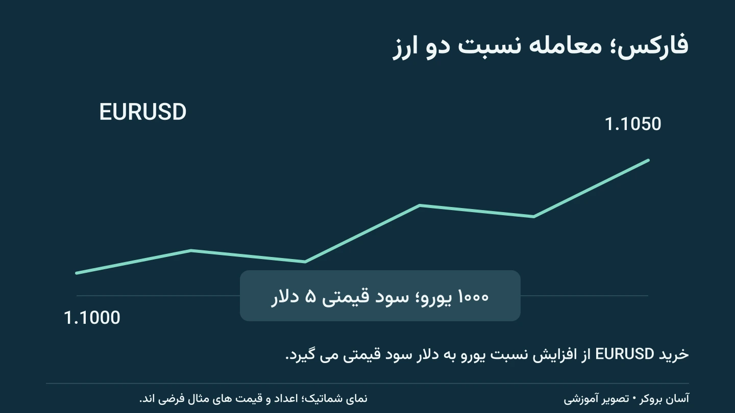 فارکس چیست؟ بازار فارکس چگونه کار می کند؟